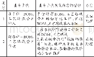 《表1 BOM和工艺路线维护流程描述》