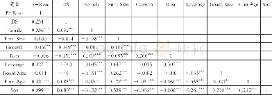 《表4 Pearson相关系数矩阵》