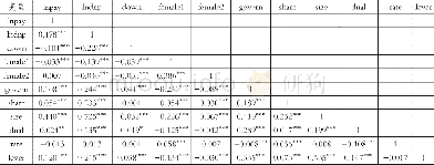 《表3 主要变量pearson相关系数矩阵》