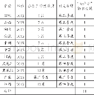 《表1 审计揭示力度：政策执行效果审计与企业“去产能”——基于煤炭上市公司的经验数据》