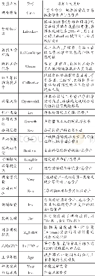 《表2 变量的内涵界定与估算方法》