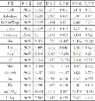 《表3 描述性统计：劳动保护、终极控制权与公司现金持有——基于劳动保护制度变迁的实证考察》