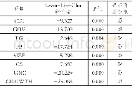 《表4 单位根检验：制度环境、政治关联与碳信息披露水平》