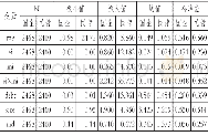 《表2 分组样本的变量描述性统计》