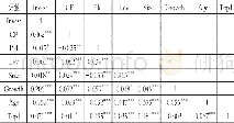 《表4 Pearson相关系数》