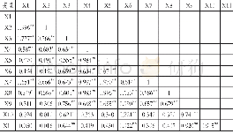 《表3 艺术品市场发展指标间的相关性分析 (Pearson系数)》