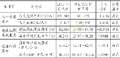 《表6 中山市2017年预警指标的状态指数》
