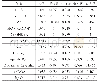 《表2 描述性统计：从放权和监督双视角看管理者能力与公司绩效》