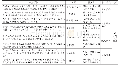 《表3 人本管理业务层面初始记录的开放性译码分析举例》