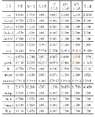 表3 主要变量的描述性统计