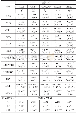 《表1 1 风险承受水平对盈余管理程度的回归分析结果 (倾向值得分匹配)》