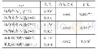 《表5 单变量均值差异分析》