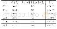 《表2 样本统计结果：高管审计背景、股权结构与会计稳健性》