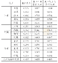 《表1   2 0 0 0～2 014年长江经济带及上、中、下游两阶段绿色创新效率》