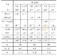 《表1 0 稳健性分析：关联方交易、金融生态环境与中小企业融资约束》