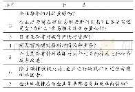 《表2 部分访谈问题：企业碳减排措施选择及动因研究——以碳排放权交易试点A电力企业为例》