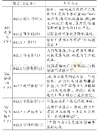 《表6 碳减排动因 (M) 的维度及典型条目》