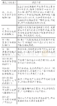 《表7  碳减排动因与碳减排措施的关系维度 (M-B) 及典型条目》