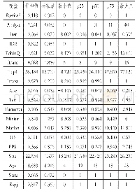 《表2 主要变量的描述性统计》