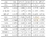 《表2 2 0 0 3～2006年各变量描述性统计》