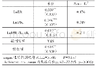 《表6 内生性检验回归结果》