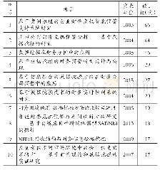 《表3 财务智能中文文献被引次数统计情况 (前十)》