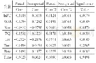 《表4 变量偏相关性分析结果》