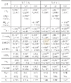 《表3 样本按产权属性分组的回归结果》