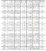 《表2 公开增发折扣率描述性统计》