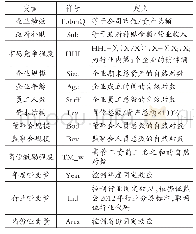 《表1 主要变量及定义：政府补贴对国有企业绩效的经济效应检验》