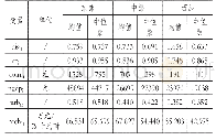 《表1 变量的描述性统计：政府竞争、环境规制与产业结构升级——基于东中西部地级市的比较》