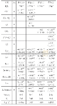 《表5地缘特征、地区竞争程度与审计生产效率的回归结果》