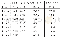 《表2 各因子所解释的原始变量的方差》