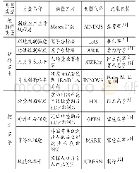 《表3 变量说明：区域异质性、环境规制与制造业产业升级》