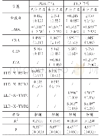 《表6 滞后一期值工具变量的稳健性检验结果》