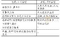 《表2 宏观、微观治理机制对比》