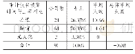 《表8 2 0 1 6 年审计报告日变化情况》