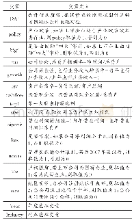 表1 主要研究变量及定义