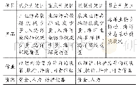 《表2 海洋主体功能区生态作业预算》