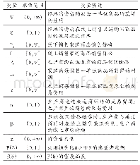 《表1 变量定义：向左或向右:“新零售”下销售渠道的选择策略》