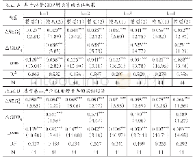 《表2 第二产业会计盈余增长率与未来GDP增长率》