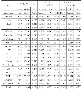 《表2 描述性统计：审计师和证监局间的地理距离影响审计收费吗——基于会计师事务所分所层面的研究》