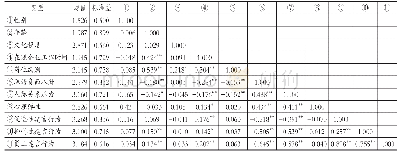 表4 变量的均值、标准差和相关系数（N=310)