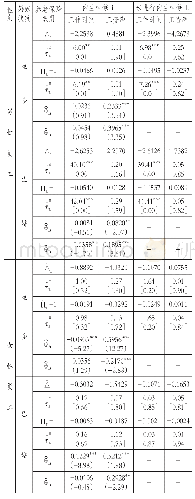 《表4 基于性别和婚姻状况的估计结果》