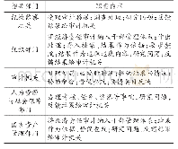 《表2 各部门在审计结果运用过程中相关职责内容》