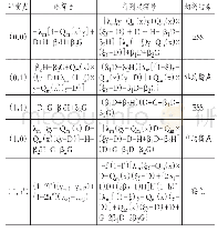 《表2  企业并购中CEO与股东控制权配置博弈均衡点的局部稳定性分析》