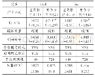 《表7 垄断性行业与竞争性行业混改效应差异比较》