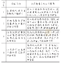 《表1 项目类型——项目特殊合约安排的相关案例》