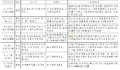 表2 重庆海事局合同管理内部控制评价模型设计