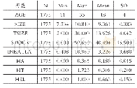 《表4 描述性统计结果：组织结构惯性、高管团队异质性与企业绩效》